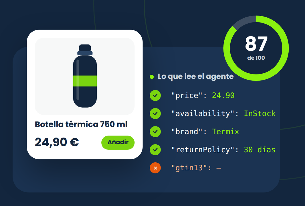 Ficha de producto y lo que lee un agente de IA: precio, disponibilidad, marca, política de devoluciones y GTIN
