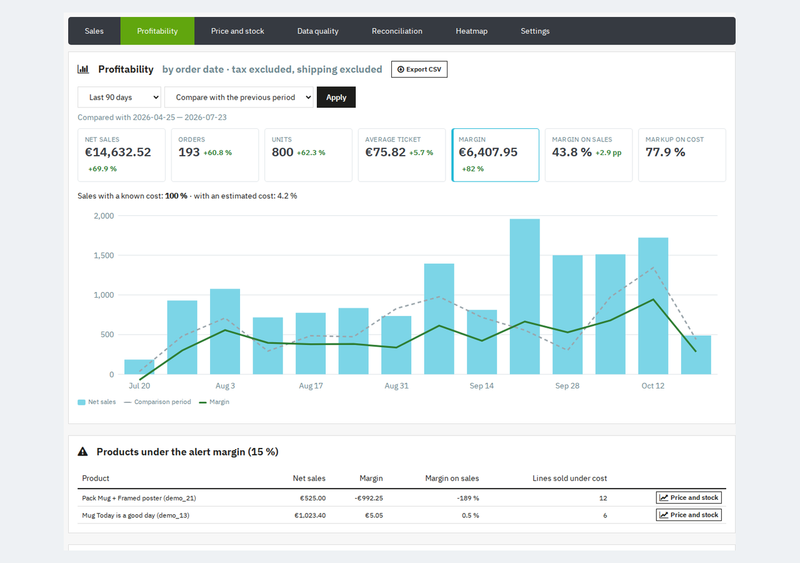 Profitability by product with the cost on the day of the sale
