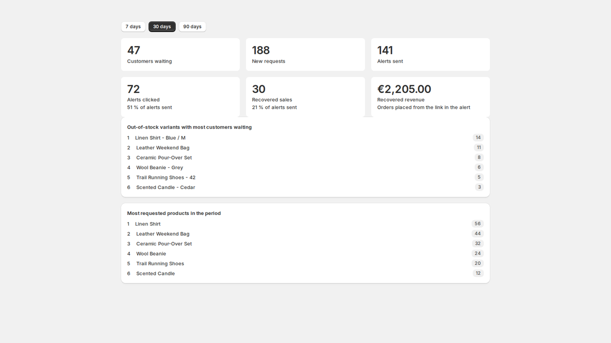 Demand analytics on Shopify: most wanted sold-out products, clicks and recovered sales