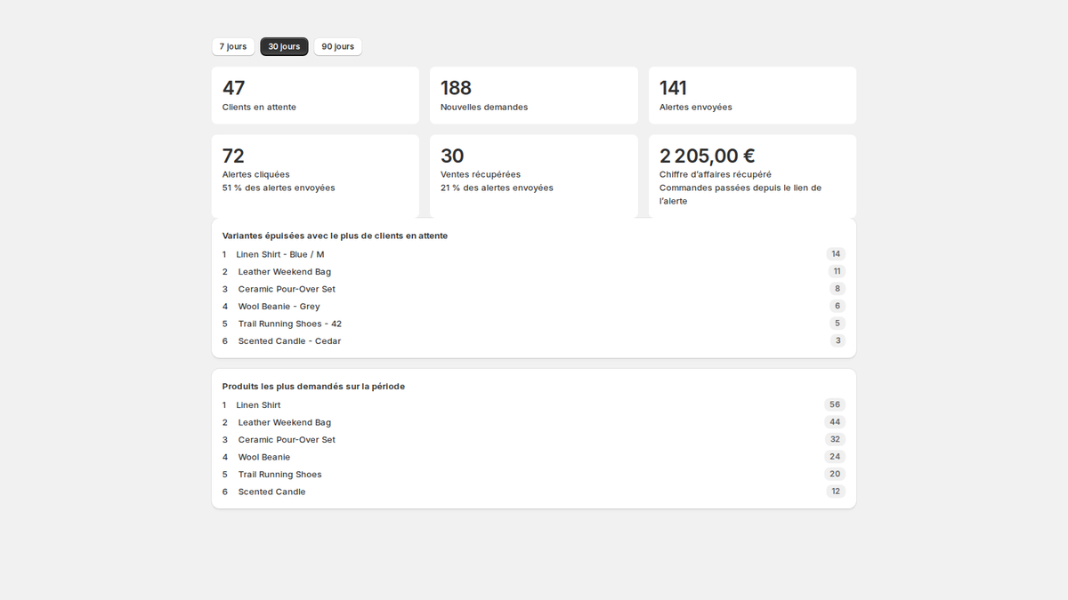 Statistiques de demande sur Shopify : produits épuisés les plus demandés, clics et ventes récupérées
