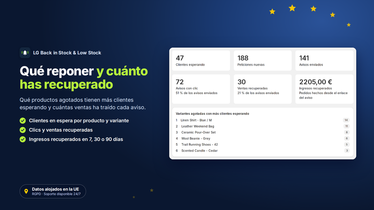 Analítica de demanda en Shopify: clientes esperando, clics y ventas recuperadas
