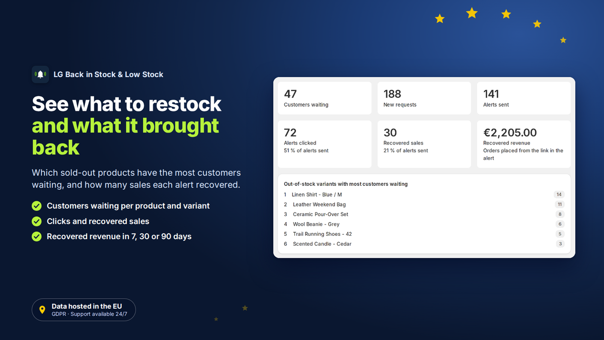 Análise da procura na Shopify: clientes à espera, cliques e vendas recuperadas
