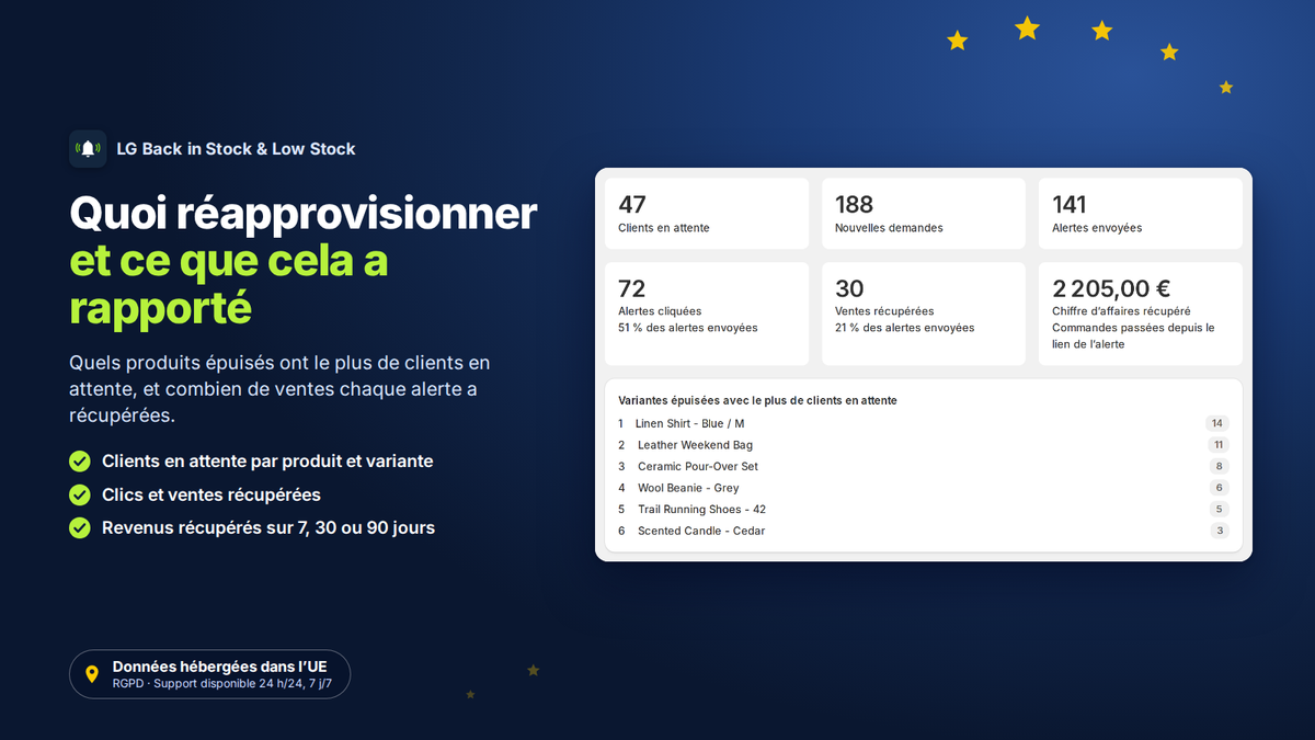 Statistiques de demande sur Shopify : clients en attente, clics et ventes récupérées
