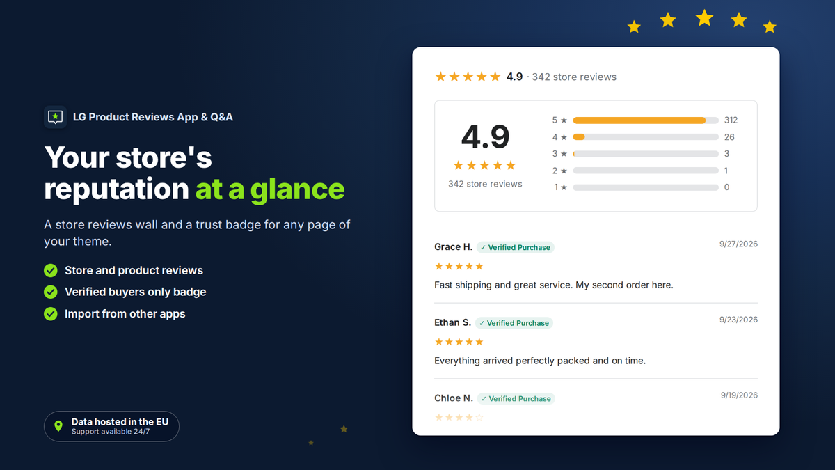 Shopify store reviews section with a rating summary