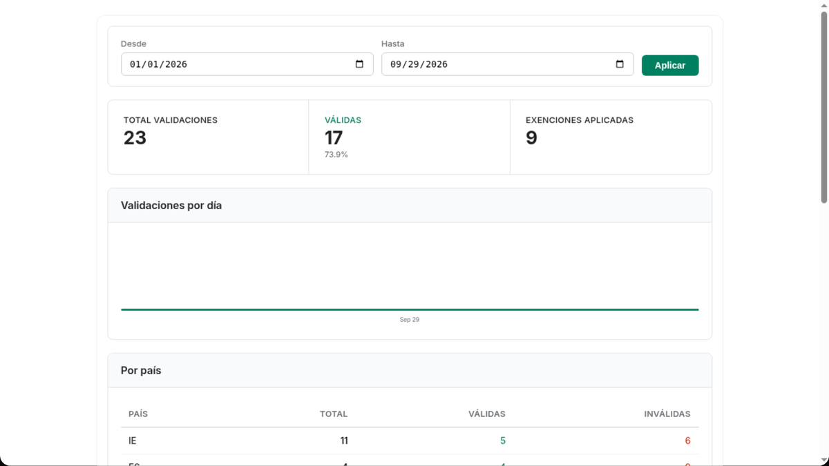 Panel de la app VIES para Shopify: NIF-IVA validados en VIES, exenciones de IVA aplicadas y validaciones por país