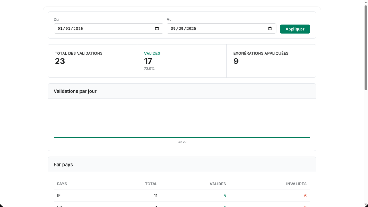 Tableau de bord de l'app VIES pour Shopify : numéros de TVA validés dans VIES, exonérations appliquées et validations par pays