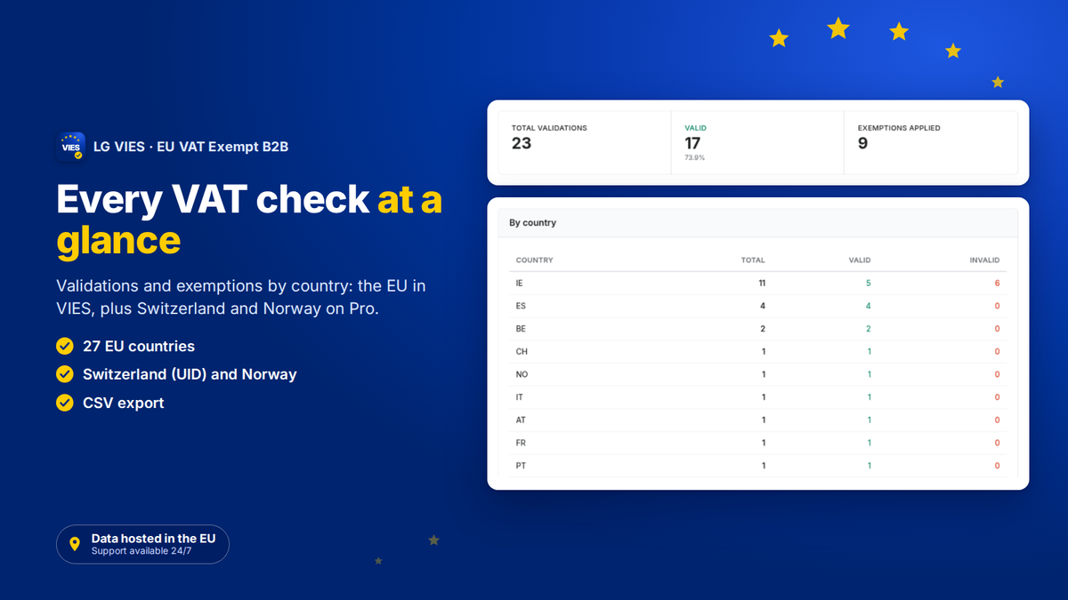 Dashboard der VIES-App für Shopify: USt-IdNr.-Prüfungen und Steuerbefreiungen nach Land, inklusive Schweiz und Norwegen