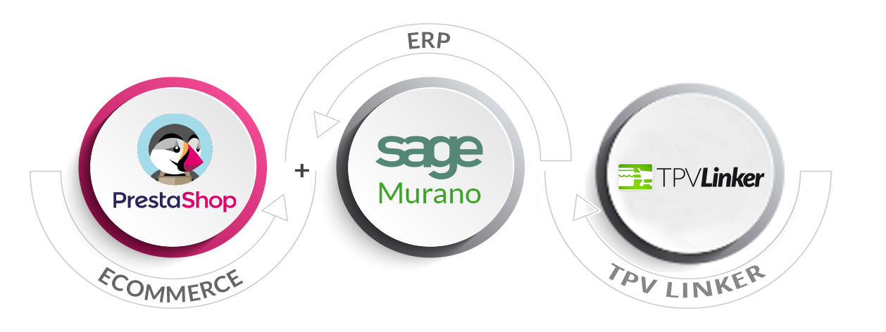 Integración Sage Murano y PrestaShop